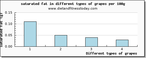 grapes saturated fat per 100g